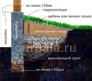 Вид глиняной отмостки дома в разрезе.