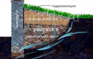 Вид отмостки из глины, дренажа и движения влаги.