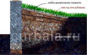 Вид отмостки дома из рубероида или изостуда в разрезе.