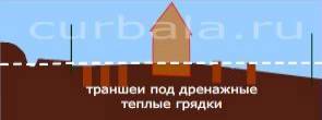 Вид участка  в разрезе и места устройства дренажных грядок.