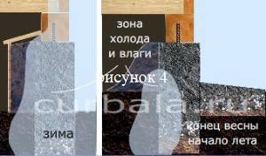 Схема зон холода и влаги при внутренних завалинках ленточного фундамента дома.