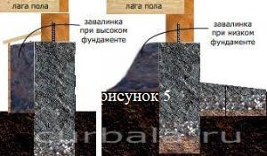 Вид внутренних завалинок ленточного фундамента дома.